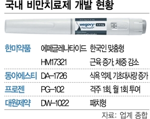 위고비 돌풍에 품귀현상까지…국내 제약사도 개발 '잰걸음'