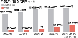 자영업 대출 1064조 '사상 최대'…'빚내서 빚갚기'도 한계 달했다