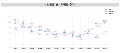 뇌졸중 환자 20%, 발병 1년내 숨져… 2011년 이후 최대