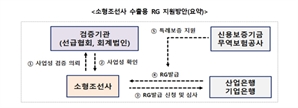 산은·기은, 소형조선사에 RG 발급해 지원