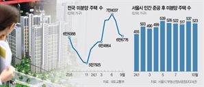 서울까지 미분양 급증…수도권 미계약 속출