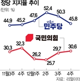 국힘 지지율 소폭 회복 30.6%·민주 45.8%