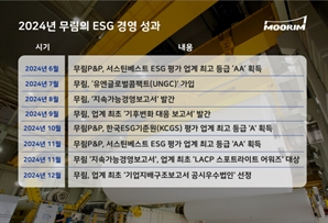 무림, 지속가능경영보고서 美 ‘LACP 어워즈’ 대상 수상