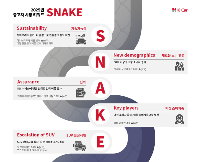 케이카(K-Car)는 2025년 중고차 시장의 트렌드 키워드로 ‘SNAKE’를 선정했다고 30일 밝혔다. 사진 제공=케이카