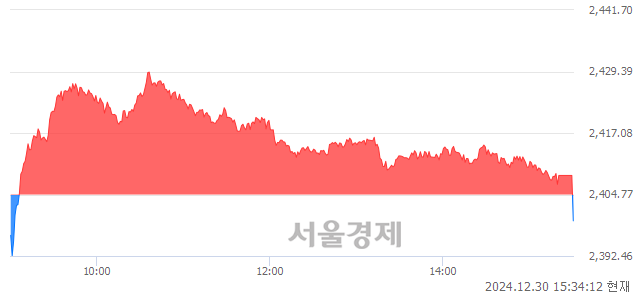 [마감 시황] 개인과 외국인의 동반 매도세.. 코스피 2399.49(▼5.28, -0.22%) 하락 마감