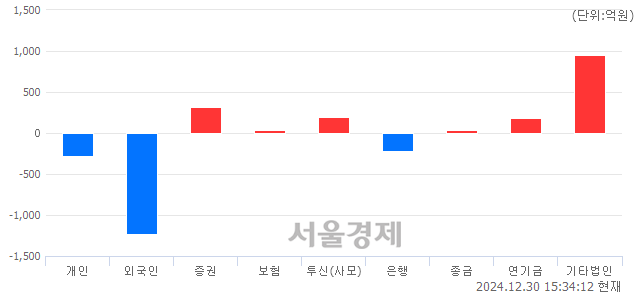 [마감 시황] 개인과 외국인의 동반 매도세.. 코스피 2399.49(▼5.28, -0.22%) 하락 마감