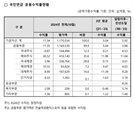 국민연금, 10월까지 운용 수익률 11.34% 