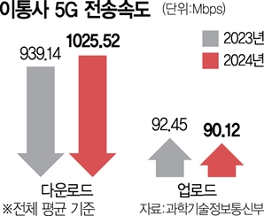 5G 속도 SKT가 가장 빨라…대도시선 KT