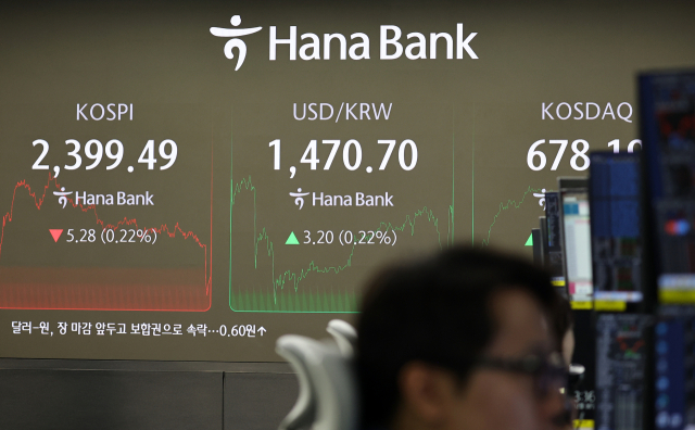 2024년 증시 폐장일인 30일 오후 서울 중구 하나은행 딜링룸 모니터에 코스피·코스닥 종가가 표시되고 있다. 이날 코스피는 전장보다 5.28포인트(0.22%) 내린 2399.49에 장을 마쳤다. 반면 코스닥지수는 전장보다 12.22포인트(1.83%) 오른 678.19에 마감됐다. 연합뉴스