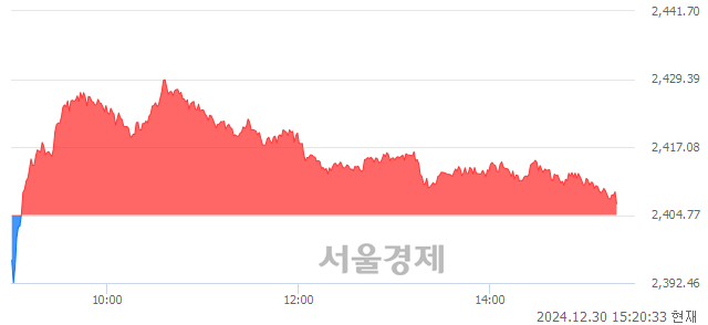 오후 3:20 현재 코스피는 37:63으로 매수우위, 매도강세 업종은 의약품업(3.17%↑)