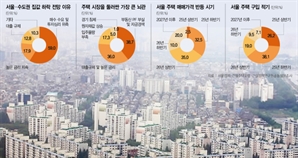 엇갈리는 반등 시점…35% "내후년" 33%는 "내년 하반기"