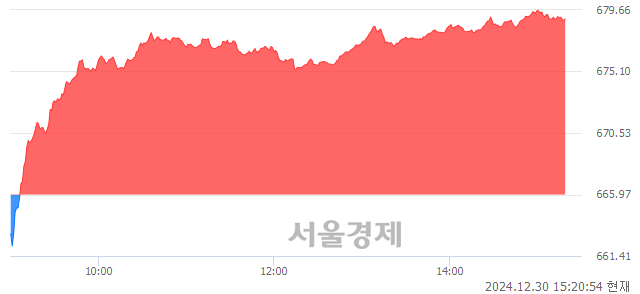 오후 3:20 현재 코스닥은 34:66으로 매수우위, 매도강세 업종은 기타 제조업(0.79%↑)