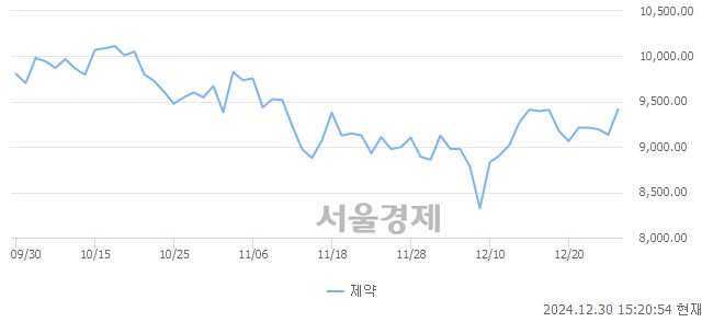 오후 3:20 현재 코스닥은 34:66으로 매수우위, 매도강세 업종은 기타 제조업(0.79%↑)