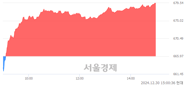 오후 3:00 현재 코스닥은 40:60으로 매수우위, 매도강세 업종은 종이·목재업(0.18%↑)