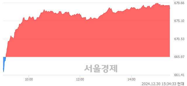 [마감 시황]  외국인과 기관의 동반 매수세.. 코스닥 678.19(▲12.22, +1.83%) 상승 마감