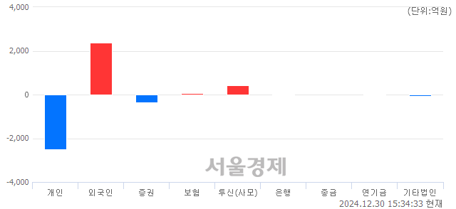 [마감 시황]  외국인과 기관의 동반 매수세.. 코스닥 678.19(▲12.22, +1.83%) 상승 마감