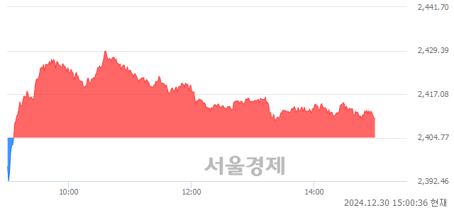 오후 3:00 현재 코스피는 42:58으로 매수우위, 매도강세 업종은 의약품업(3.25%↑)