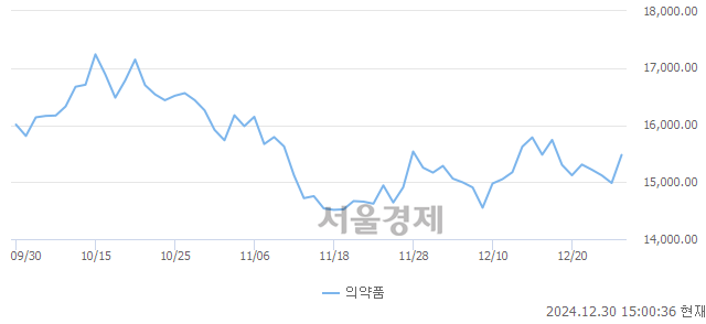 오후 3:00 현재 코스피는 42:58으로 매수우위, 매도강세 업종은 의약품업(3.25%↑)