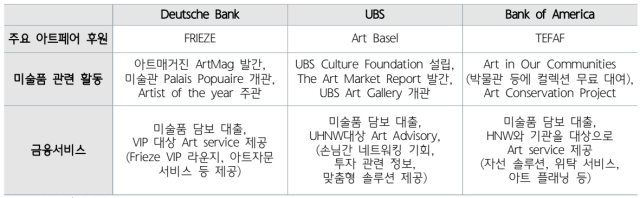 글로벌 금융회사의 미술품 관련 활동 /자료제공=하나금융연구소