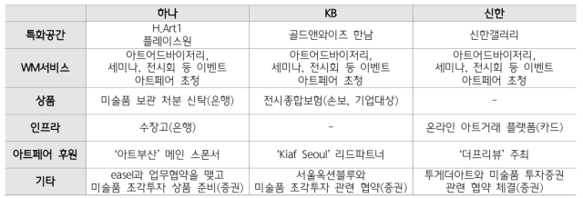 국내 금융그룹의 미술품 관련 활동 /자료제공=하나금융연구소