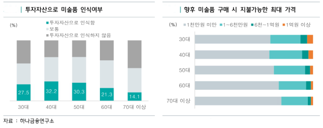 연령대별 미술품에 대한 인식 /자료제공=하나금융연구소