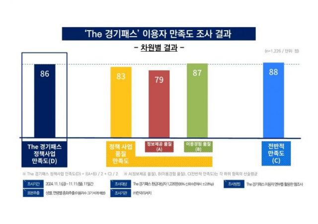 The경기패스 이용자 만족도 조사 그래픽. 사진 제공=경기도