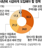 "대출규제 완화·정비사업이 최우선"