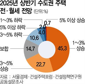 전문가 70% "수도권 전월세는 상반기에도 상승"