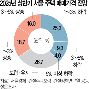 부동산 전문가 10명중 4명 "내년 상반기 서울집값 하락"