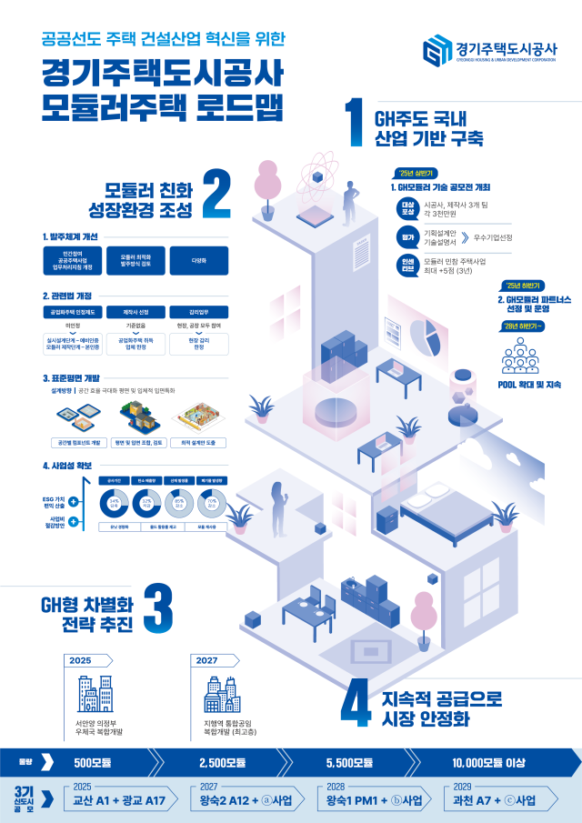 ‘GH 모듈러주택 로드맵’. 이미지 제공 = GH