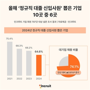 사라진 대졸 공채…한 자릿수 채용 1년 21.9%→ 62%p 급증