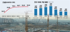 공사비 고공행진 지속…조합-시공사-지자체 갈등 잇따라