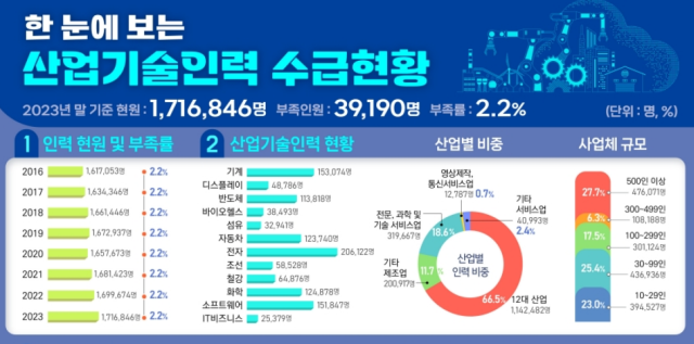 산업기술인력 부족인원 3.9만 명…조선업 인력 8년만에 반등