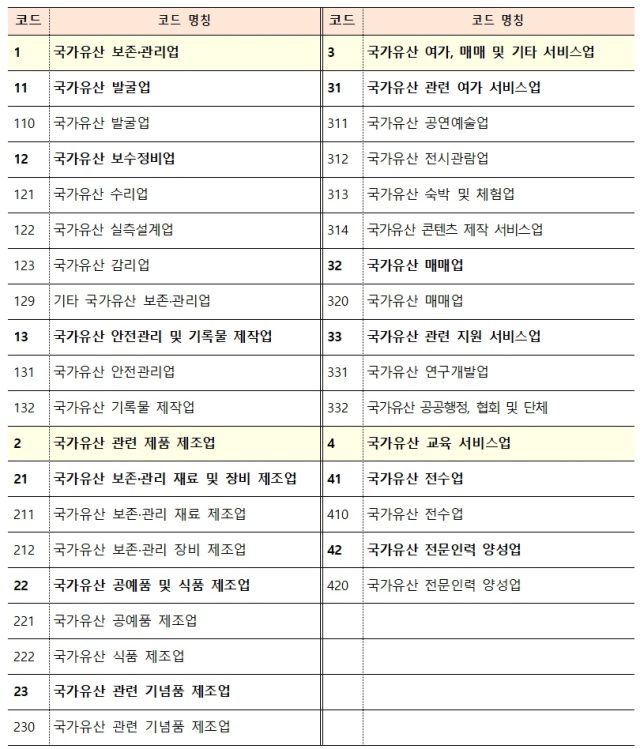 국가유산 산업 특수분류 체계. 자료 제공=국가유산청