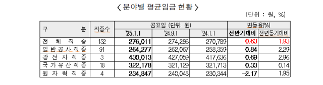 건설 경기 안 좋은데…내년 건설 인건비는 또 상승