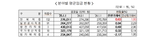 건설 경기 안 좋은데…또 오르는 올해 건설 인건비