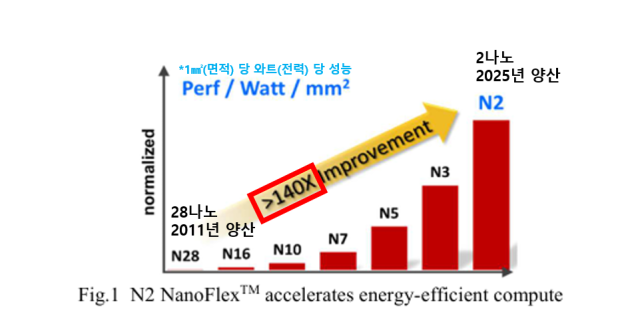 TSMC의 전작 대비 2나노 성능 개선 추이. 자료출처=TSMC IEDM 2024 발표 논문.