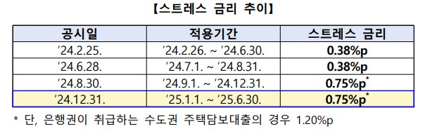 가계대출 스트레스 금리 0.75%P 유지…내년 7월부터 3단계 시행