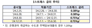 가계대출 스트레스 금리 0.75%P 유지…내년 7월부터 3단계 시행