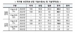 "韓 보건의료·산업 기술, 美 80% 수준… 기술격차 2년"