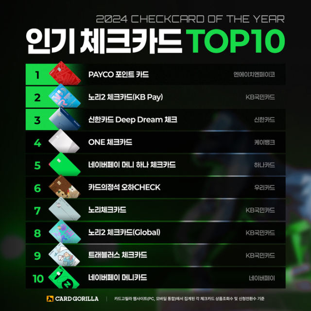 신용카드 플랫폼 카드고릴라가 31일 ‘2024년 인기 체크카드 TOP 10’을 발표했다. 자료 제공=카드고릴라