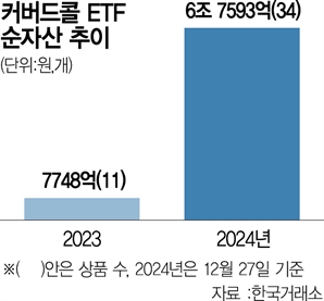 순자산 9배 불린 커버드콜ETF…다음은 손실 제한한 '버퍼형'?