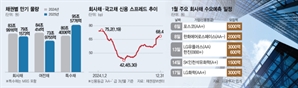 올 1분기 만기 도래한 회사채 물량 26조…"연초 효과 예년만큼 크지 않을 수도"