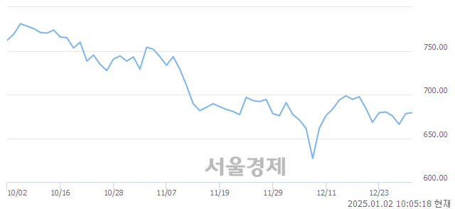 [개장 시황] 코스닥 678.98.. 개인의 순매수에 상승 출발 (▲0.79, +0.12%)