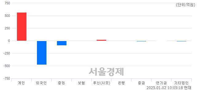 [개장 시황] 코스닥 678.98.. 개인의 순매수에 상승 출발 (▲0.79, +0.12%)