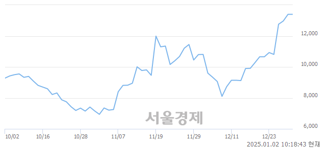 코하이젠알앤엠, 상한가 진입.. +30.00% ↑