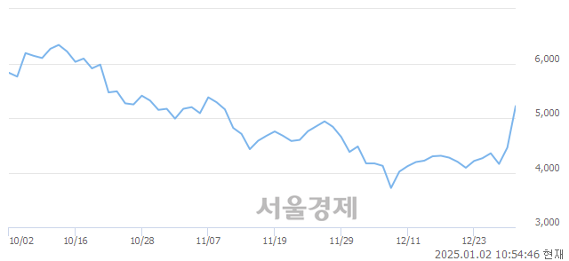 코이랜시스, 상한가 진입.. +29.82% ↑