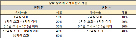 상속·증여세 과세표준과 세율도 조정. 정예지 기자