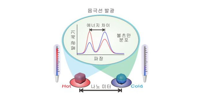 개발된 나노온도계의 온도측정 원리. 연구그림=유니스트