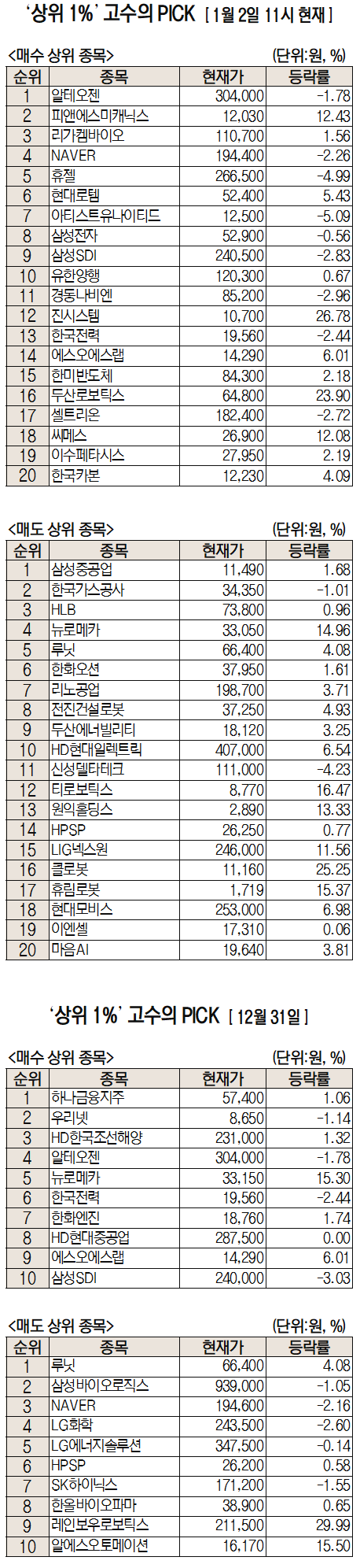 [주식 초고수는 지금] 새해 첫날 바이오 주목…알테오젠 순매수 1위